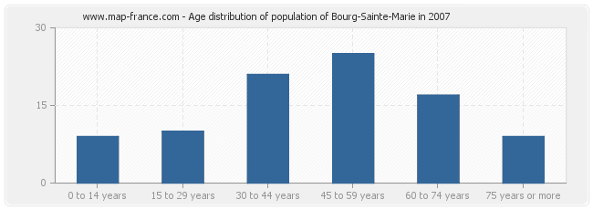 Age distribution of population of Bourg-Sainte-Marie in 2007