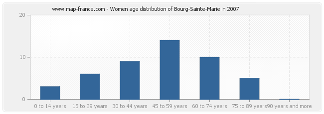 Women age distribution of Bourg-Sainte-Marie in 2007