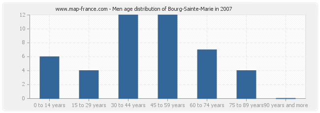 Men age distribution of Bourg-Sainte-Marie in 2007