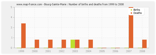 Bourg-Sainte-Marie : Number of births and deaths from 1999 to 2008