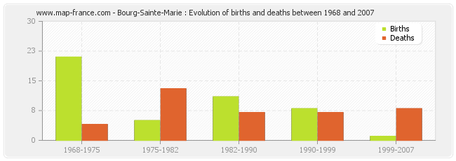 Bourg-Sainte-Marie : Evolution of births and deaths between 1968 and 2007