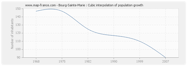 Bourg-Sainte-Marie : Cubic interpolation of population growth