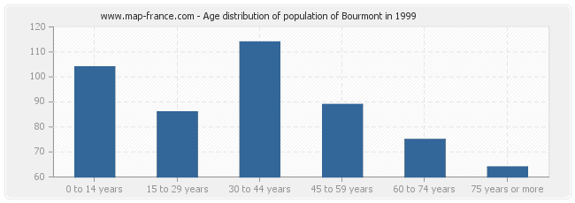 Age distribution of population of Bourmont in 1999