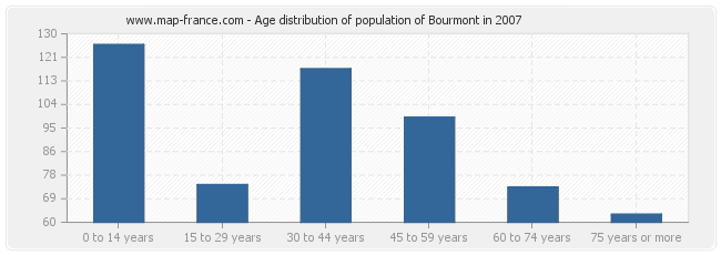 Age distribution of population of Bourmont in 2007