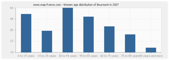 Women age distribution of Bourmont in 2007