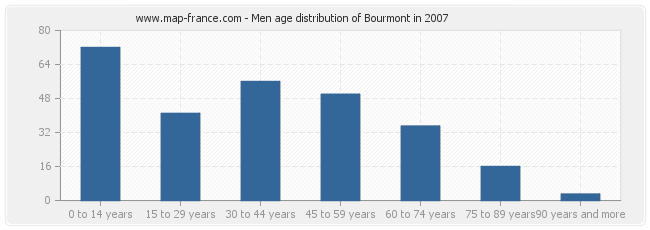 Men age distribution of Bourmont in 2007