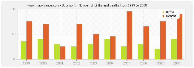 Bourmont : Number of births and deaths from 1999 to 2008