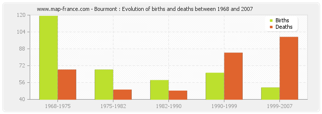 Bourmont : Evolution of births and deaths between 1968 and 2007
