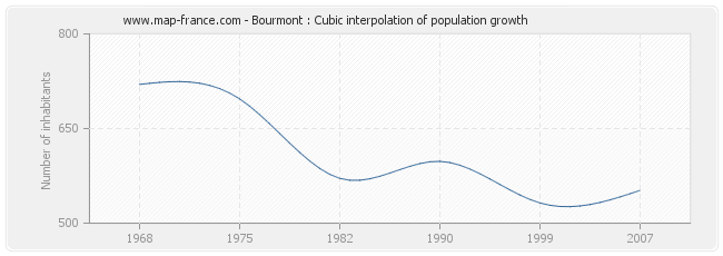 Bourmont : Cubic interpolation of population growth