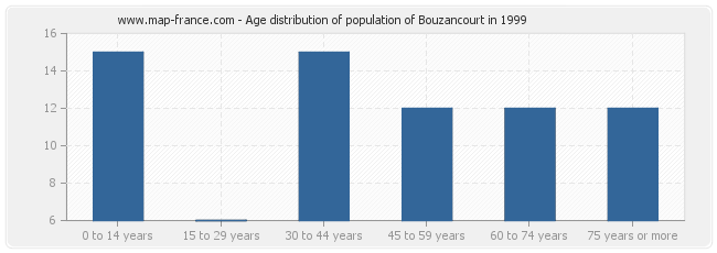 Age distribution of population of Bouzancourt in 1999