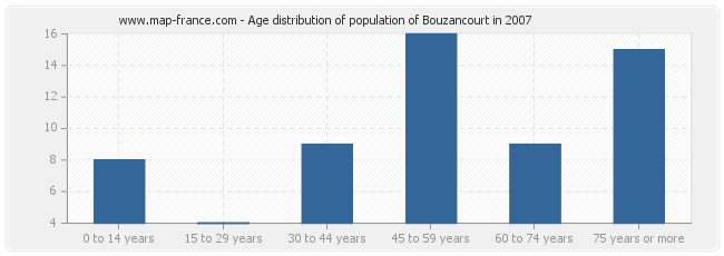 Age distribution of population of Bouzancourt in 2007