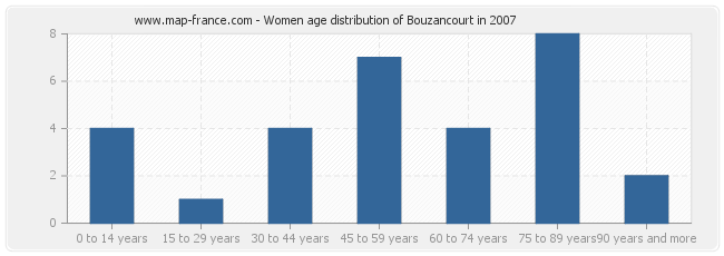 Women age distribution of Bouzancourt in 2007