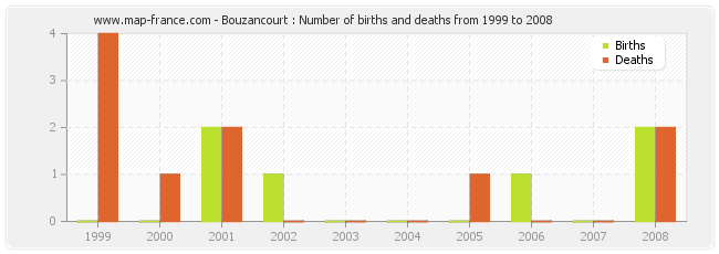 Bouzancourt : Number of births and deaths from 1999 to 2008