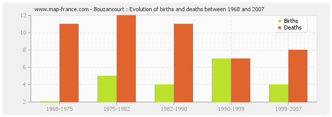 Bouzancourt : Evolution of births and deaths between 1968 and 2007