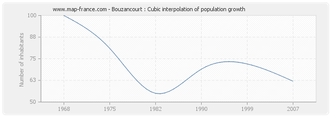 Bouzancourt : Cubic interpolation of population growth