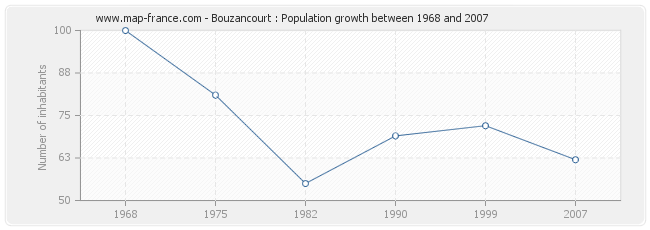 Population Bouzancourt