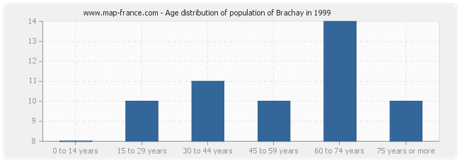 Age distribution of population of Brachay in 1999