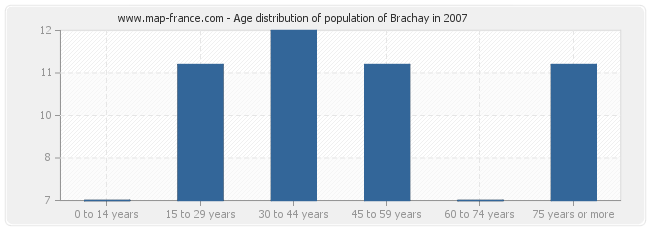 Age distribution of population of Brachay in 2007