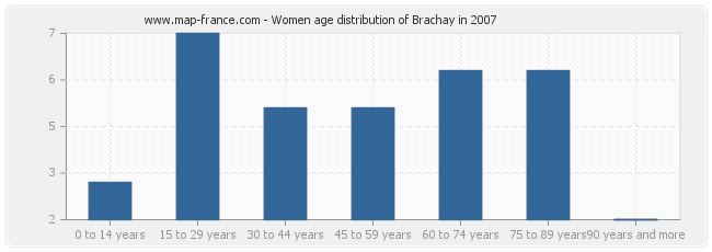 Women age distribution of Brachay in 2007