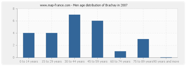 Men age distribution of Brachay in 2007