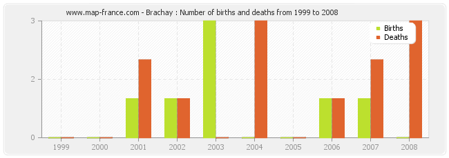 Brachay : Number of births and deaths from 1999 to 2008