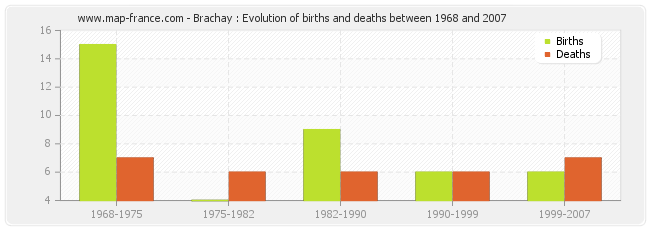 Brachay : Evolution of births and deaths between 1968 and 2007