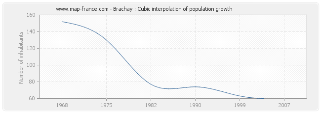 Brachay : Cubic interpolation of population growth