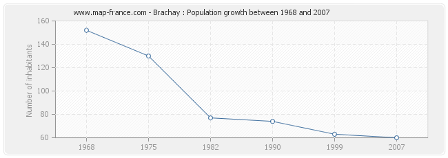 Population Brachay