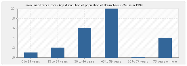 Age distribution of population of Brainville-sur-Meuse in 1999