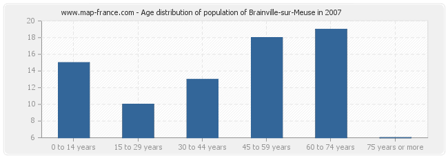 Age distribution of population of Brainville-sur-Meuse in 2007