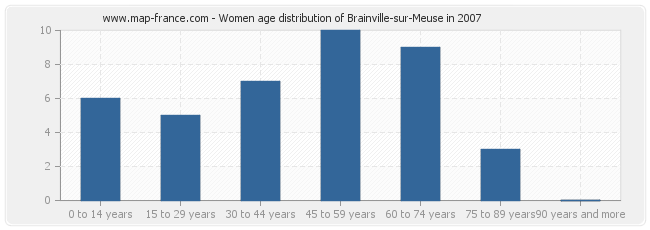 Women age distribution of Brainville-sur-Meuse in 2007