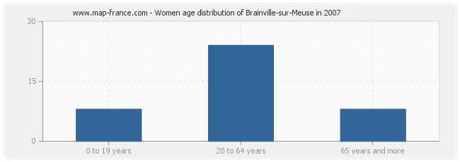 Women age distribution of Brainville-sur-Meuse in 2007