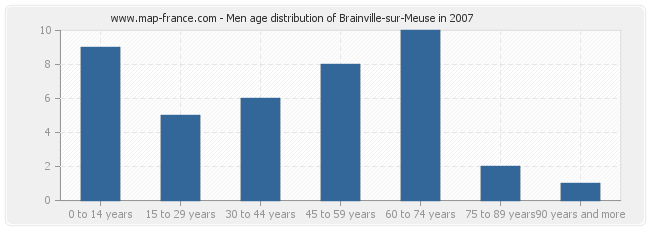 Men age distribution of Brainville-sur-Meuse in 2007