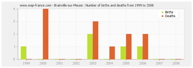 Brainville-sur-Meuse : Number of births and deaths from 1999 to 2008