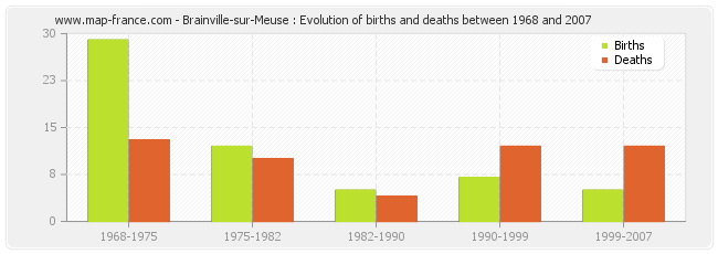 Brainville-sur-Meuse : Evolution of births and deaths between 1968 and 2007