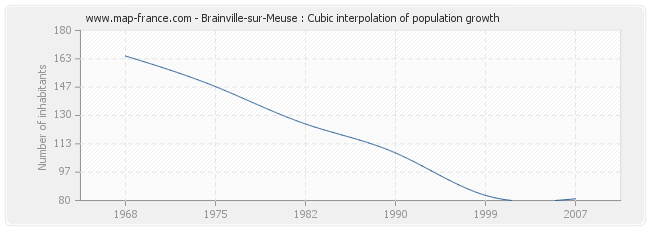 Brainville-sur-Meuse : Cubic interpolation of population growth