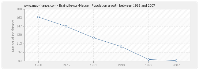 Population Brainville-sur-Meuse