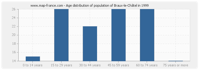 Age distribution of population of Braux-le-Châtel in 1999