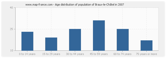 Age distribution of population of Braux-le-Châtel in 2007