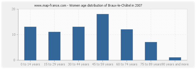 Women age distribution of Braux-le-Châtel in 2007