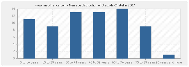 Men age distribution of Braux-le-Châtel in 2007