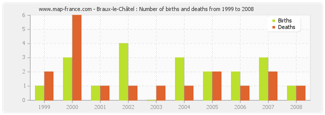 Braux-le-Châtel : Number of births and deaths from 1999 to 2008