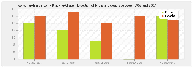Braux-le-Châtel : Evolution of births and deaths between 1968 and 2007
