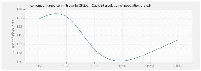 Braux-le-Châtel : Cubic interpolation of population growth