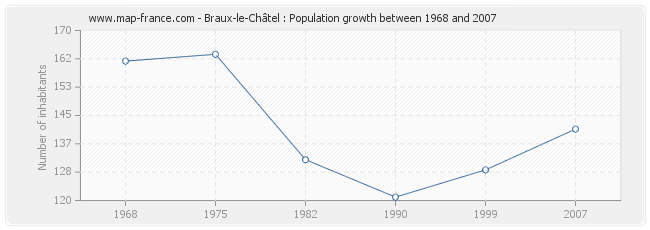 Population Braux-le-Châtel