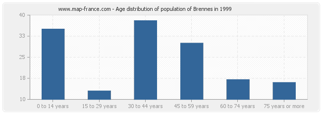 Age distribution of population of Brennes in 1999