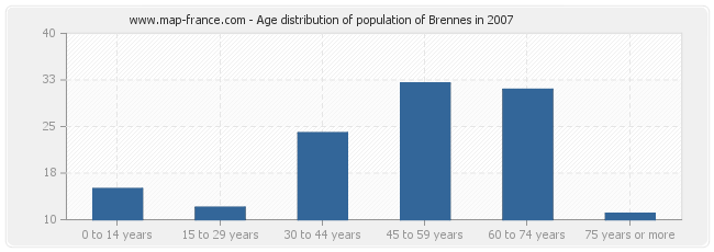 Age distribution of population of Brennes in 2007