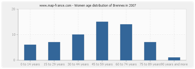 Women age distribution of Brennes in 2007