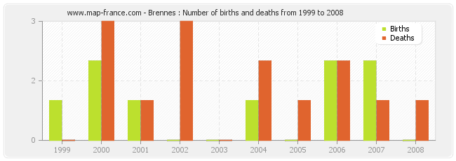 Brennes : Number of births and deaths from 1999 to 2008