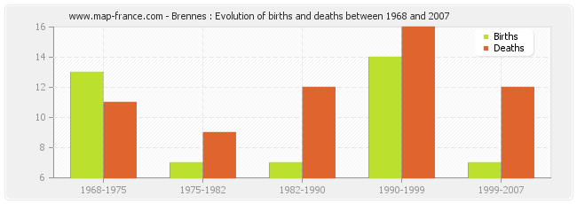Brennes : Evolution of births and deaths between 1968 and 2007